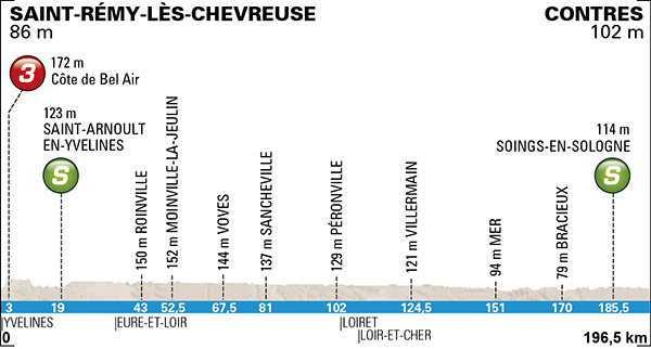 Stage 1 profile